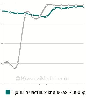 Средняя стоимость чистка кожи груди в Москве