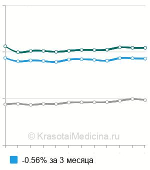 Средняя стоимость катетеризации мочевого пузыря у мужчин в Москве