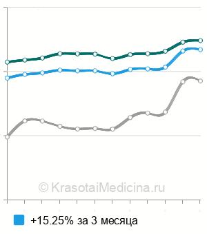 Средняя стоимость катетеризация мочевого пузыря у мужчин в Москве