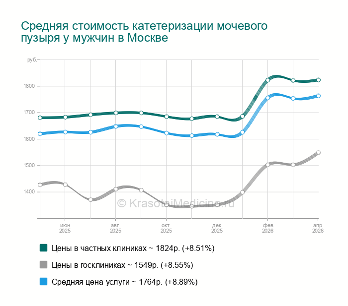 Катетеризация мочевого пузыря у мужчин в Савелках, 1 адрес
