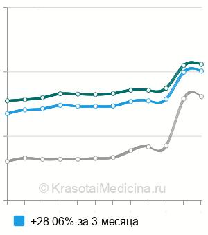 Средняя стоимость катетеризация мочевого пузыря у женщин в Москве