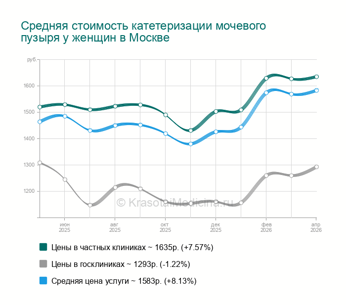 Катетеризация мочевого пузыря у женщин - Нижегородская, 25 адресов