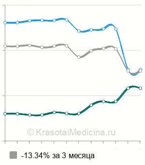 Средняя стоимость постановка постоянного катетера Фолея в Москве
