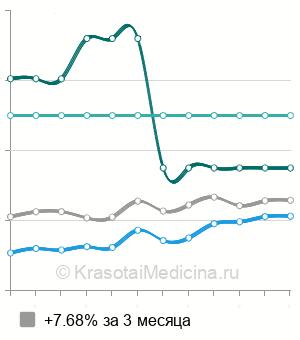 Средняя стоимость ТУР шейки мочевого пузыря в Москве