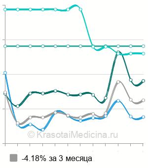 Средняя стоимость удаление дивертикула мочевого пузыря в Москве