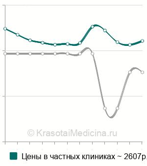 Средняя стоимость пресакральная блокада в Москве