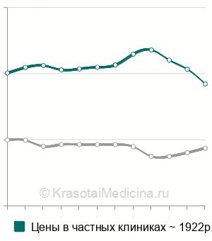 Средняя стоимость блокада семенного канатика в Москве