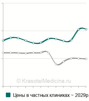 Средняя стоимость блокада семенного канатика в Москве