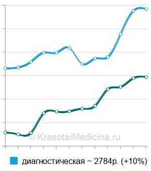 Средняя стоимость пункция голеностопного сустава в Москве