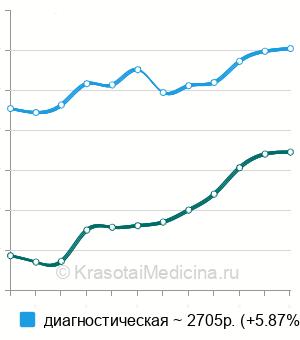 Средняя стоимость пункция локтевого сустава в Москве