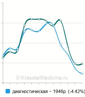 Средняя стоимость пункция мелких суставов кисти в Москве