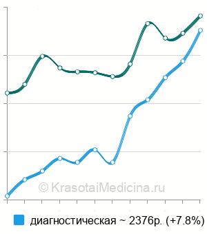 Средняя стоимость пункции тазобедренного сустава в Москве