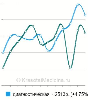 Средняя стоимость пункция тазобедренного сустава в Москве