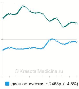 Средняя стоимость пункция коленного сустава в Москве