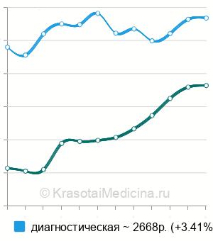Средняя стоимость пункция плечевого сустава в Москве