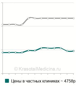 Средняя стоимость переливание тромбоцитарной массы в Москве