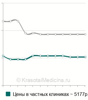 Средняя стоимость переливание тромбоцитарной массы в Москве