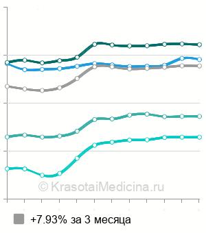 Средняя стоимость антицеллюлитный массаж в Москве