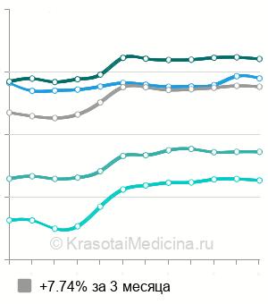 Средняя стоимость антицеллюлитного массажа в Москве