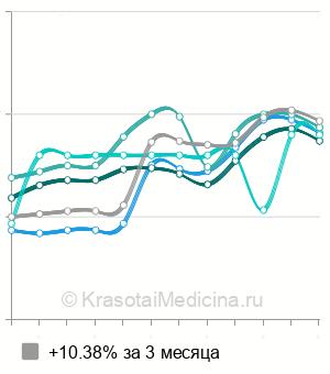 Средняя стоимость мезотерапии тела Дермахил в Москве