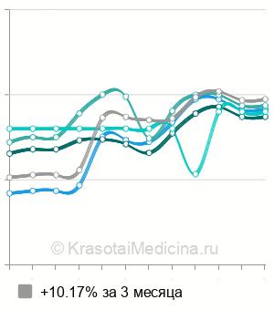 Средняя стоимость мезотерапия тела Dermaheal в Москве