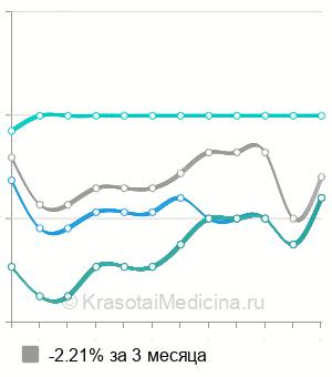 Средняя стоимость мезотерапии тела Дермастабилон в Москве