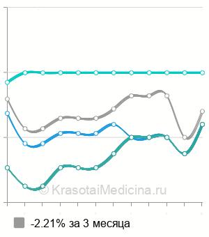 Средняя стоимость мезотерапия тела Дермастабилон в Москве