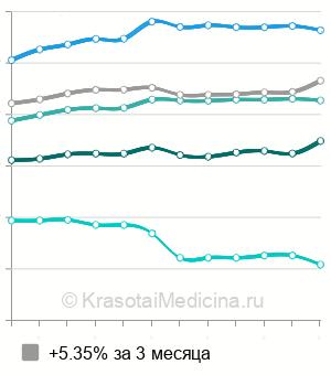 Средняя стоимость интралипотерапии в Москве