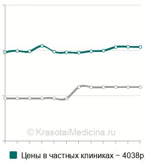 Средняя стоимость мезотерапии дефектов тела в Москве
