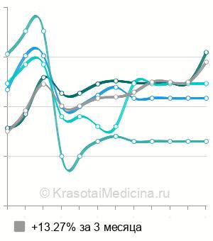 Средняя стоимость мезотерапии тела Ревитал в Москве