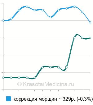 Средняя стоимость ботулакс, 1 ЕД (единица) в Москве