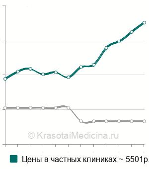 Средняя стоимость активация и коррекция брекет-системы в Москве
