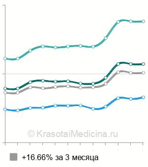 Средняя стоимость курса ортодонтического лечения в Москве