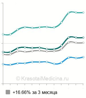 Средняя стоимость курс ортодонтического лечения в Москве