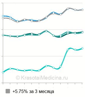 Средняя стоимость металлические брекеты в Москве