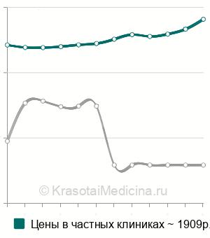 Средняя стоимость повторной фиксации брекетов в Москве