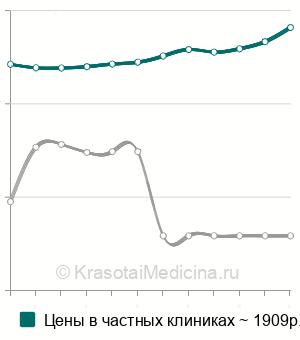 Средняя стоимость повторная фиксация брекетов в Москве