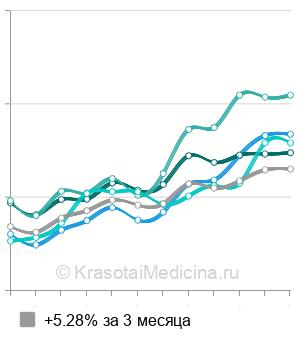 Средняя стоимость сапфировые брекеты в Москве