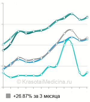 Средняя стоимость самолигирующие брекеты в Москве