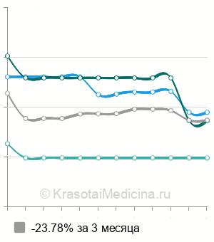 Средняя стоимость ангиопластика внутренней сонной артерии в Москве