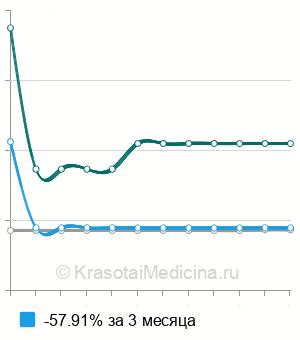 Средняя стоимость сегментарной резекции внутренней сонной артерии при кинкинге в Москве
