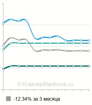 Средняя стоимость ангиопластики позвоночной артерии в Москве