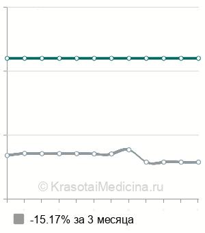 Средняя стоимость липофилинг кистей рук в Москве