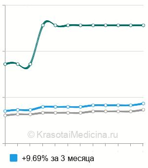 Средняя стоимость удаление внутримозговой глиальной опухоли в Москве