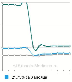 Средняя стоимость удаления менингиомы в Москве
