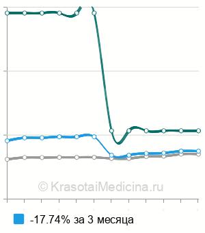 Средняя стоимость удаления менингиомы в Москве