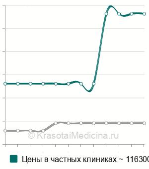 Средняя стоимость удаление метастатической опухоли головного мозга в Москве