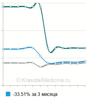 Средняя стоимость удаления внутримозговой неглиальной опухоли в Москве