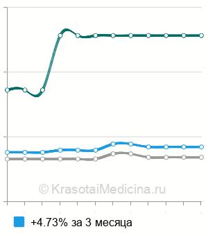 Средняя стоимость удаление внутримозговой неглиальной опухоли в Москве