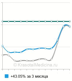 Средняя стоимость удаление опухоли ствола мозга в Москве